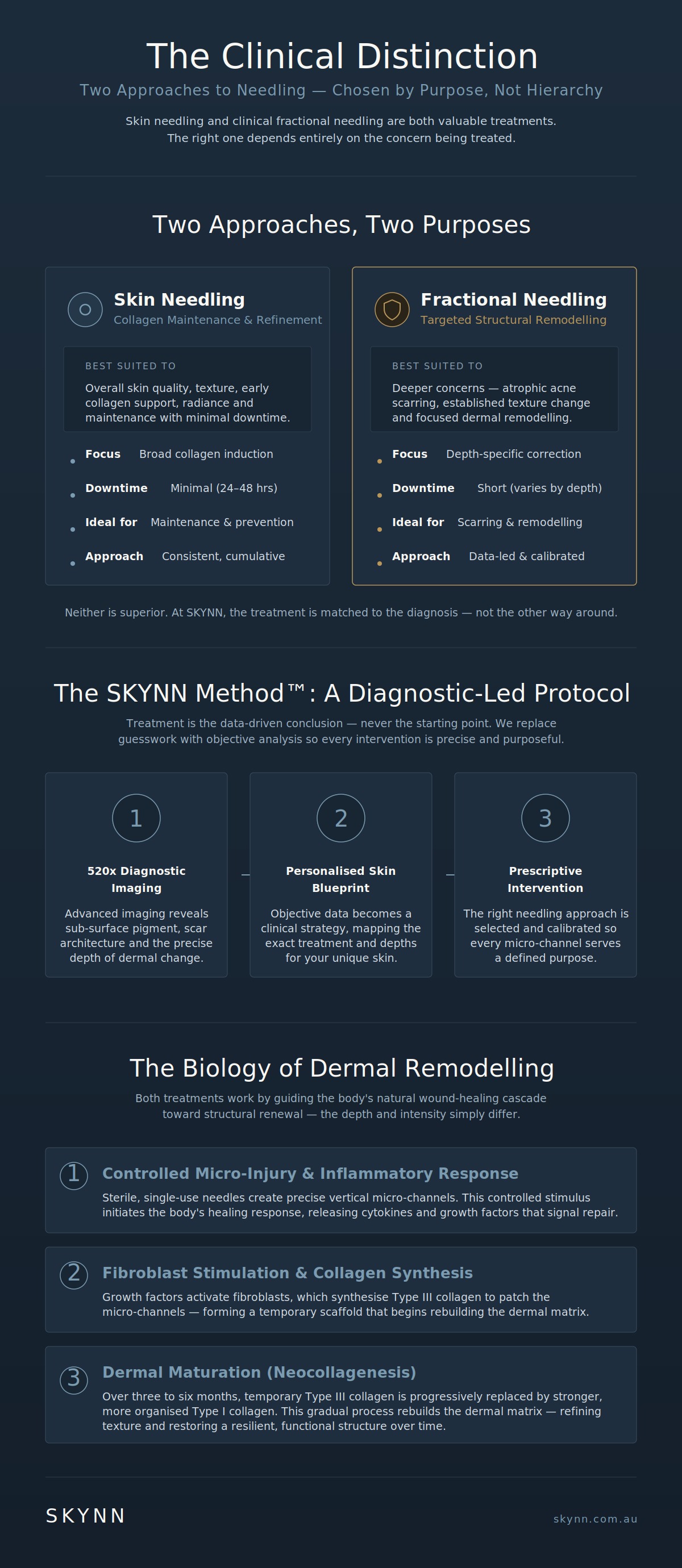 The clinical distinction — fractional needling for prescriptive dermal remodelling: standard microneedling vs clinical fractional needling, the SKYNN Method diagnostic-led protocol, and the biological mechanism of dermal remodelling
